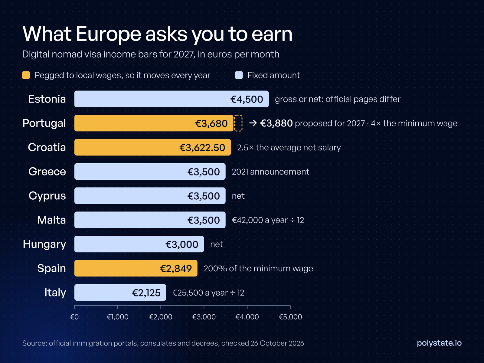 Bar chart of European nomad visa income bars per month for 2027: Estonia €4,500, Portugal €3,680 rising to a proposed €3,880, Croatia €3,622.50, Greece, Cyprus and Malta €3,500, Hungary €3,000, Spain €2,849, Italy about €2,125
