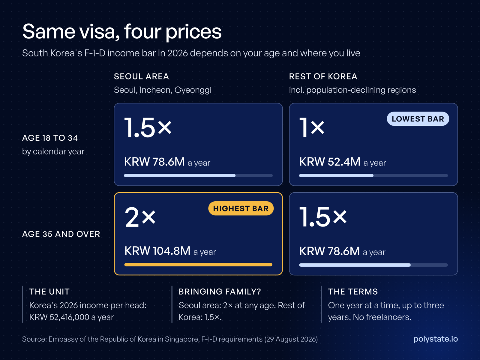 South Korea's F-1-D income bar as a two by two grid: under 35 in the Seoul area 1.5 times income per head, under 35 elsewhere 1 times, 35 and over in Seoul 2 times, 35 and over elsewhere 1.5 times