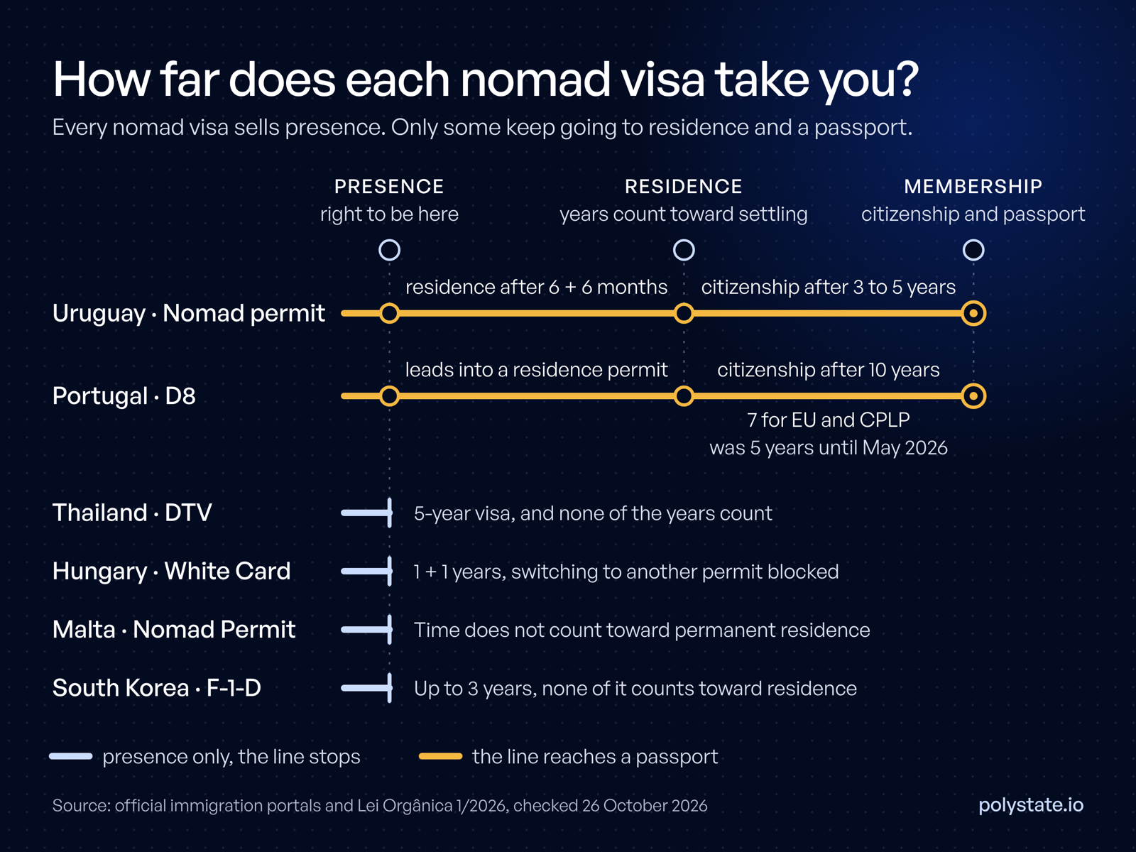 Transit map of how far each nomad visa takes you: Thailand DTV, Hungary's White Card, Malta's nomad permit and Korea's F-1-D stop at presence; Uruguay and Portugal's D8 continue through residence to citizenship