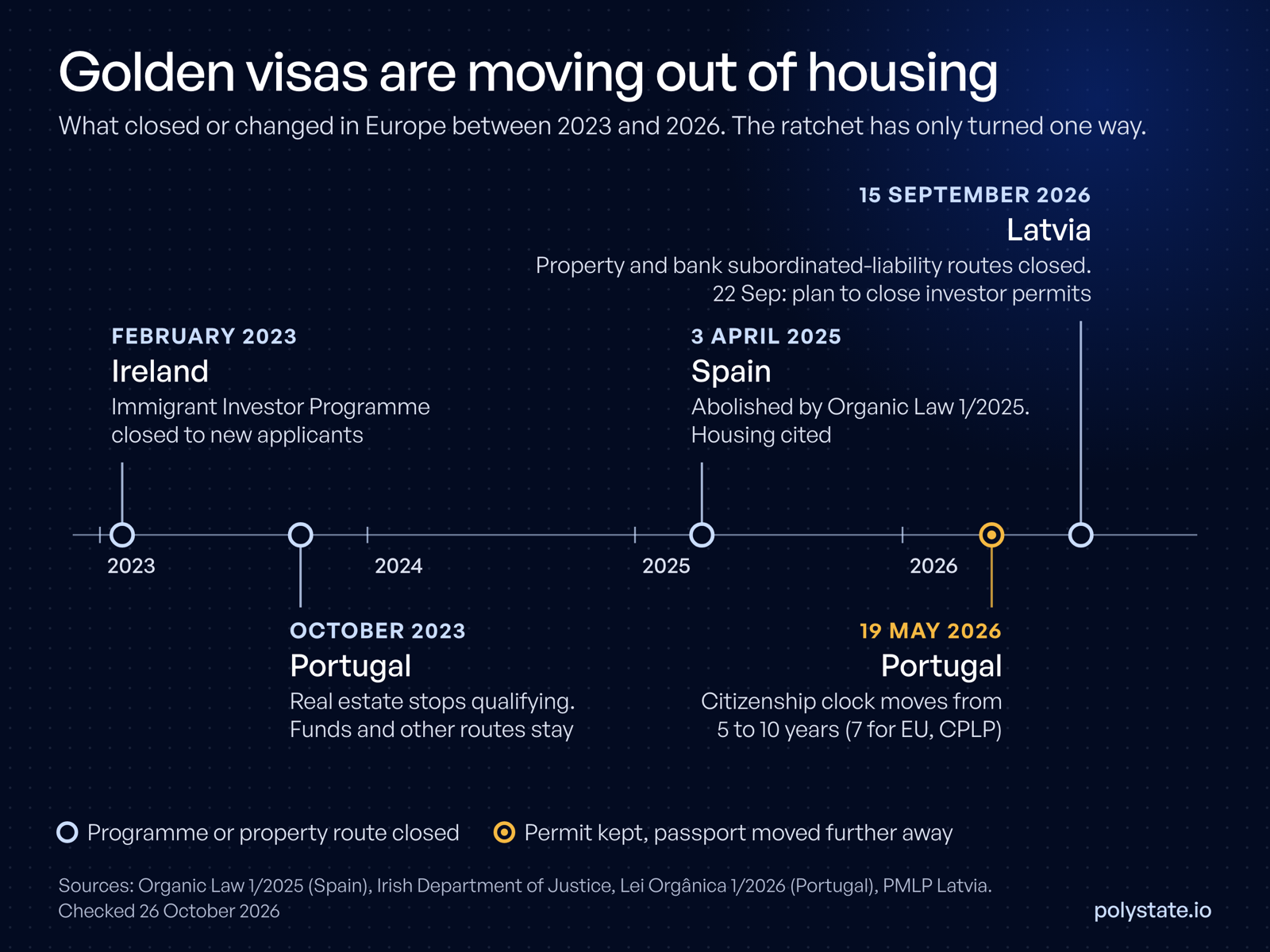 Timeline of golden visa closures: Ireland's investor programme closed February 2023, Portugal stopped counting real estate October 2023, Spain closed April 2025, Portugal's citizenship clock moved to 10 years May 2026, Latvia ended property permits September 2026