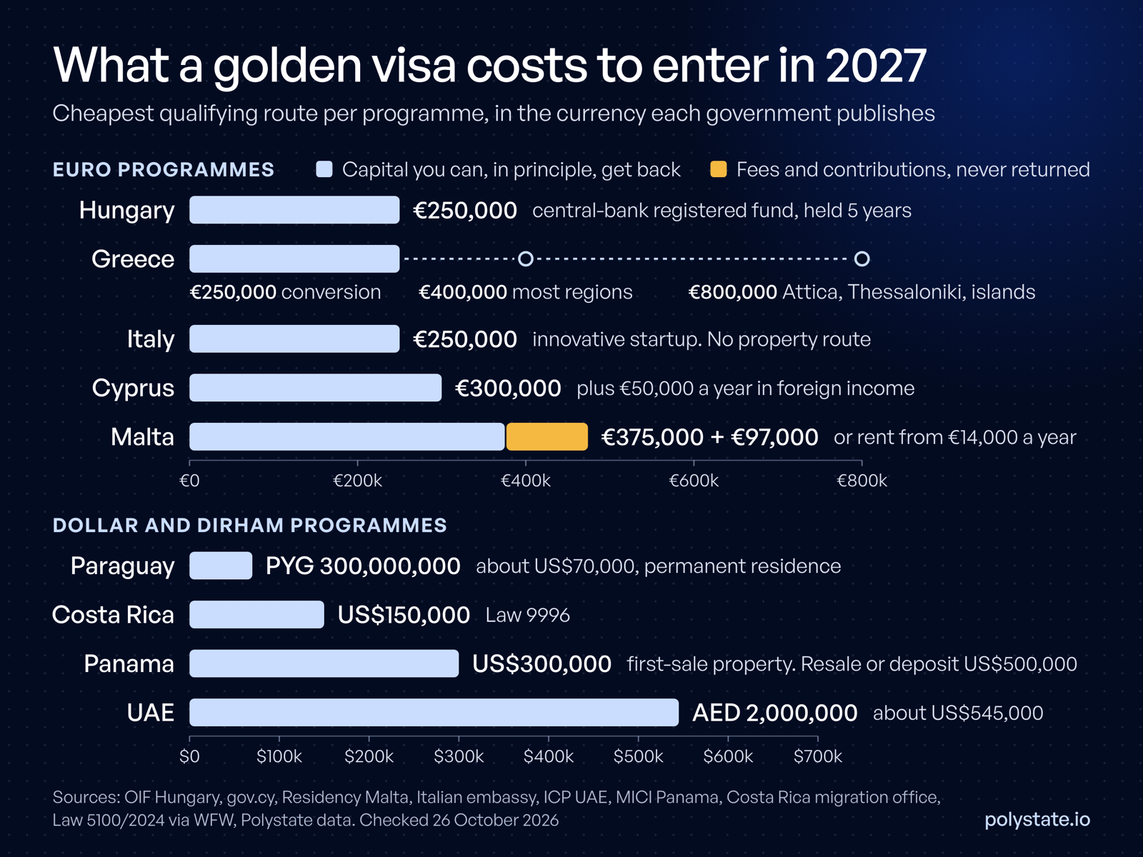 Entry-price ladder for 2027 golden visas in their own currencies: euro programmes from Hungary, Greece and Italy at €250,000 to Malta at €375,000 to buy plus €97,000 in fees; dollar programmes from Paraguay at about US$70,000 to Panama at US$300,000; UAE at AED 2,000,000