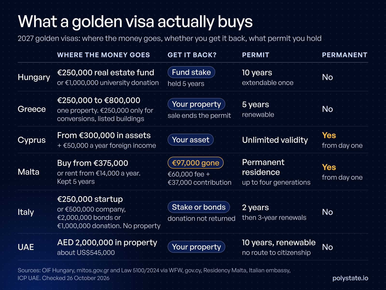 Matrix of what each 2027 golden visa buys: where the money goes, whether you get it back, how long the permit lasts, and whether it is permanent: Hungary €250,000 fund for a 10-year permit, Greece one property for a renewable 5-year permit, Cyprus €300,000 for permanent residence, Malta with €97,000 in non-refundable fees for permanent residence, Italy €250,000 startup for a 2-year permit, UAE AED 2,000,000 property for 10 years