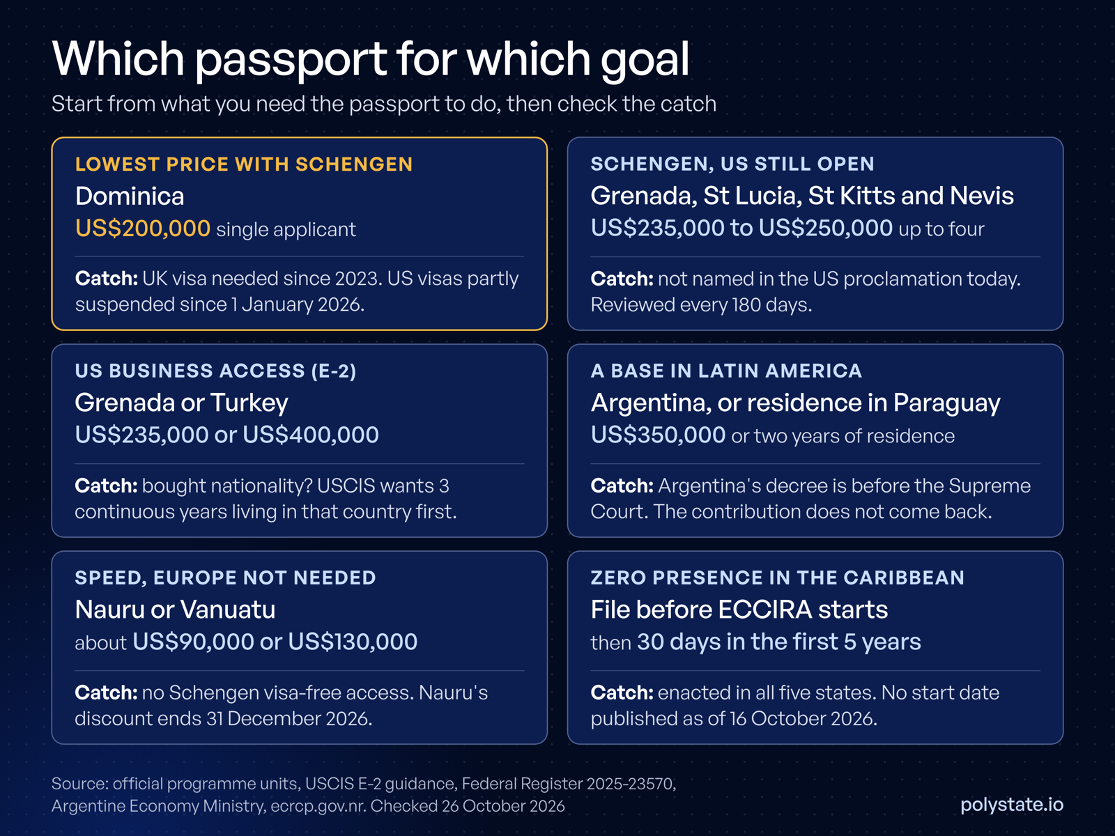 Which passport for which goal: lowest price with Schengen access today is Dominica at US$200,000 single; Schengen without current US visa restrictions starts with Grenada at US$235,000, St Lucia at US$240,000 and St Kitts at US$250,000; US E-2 access through Grenada or Turkey after three years living there; a Latin American base through Argentina at US$350,000 or residence in Paraguay; speed without Schengen through Nauru or Vanuatu