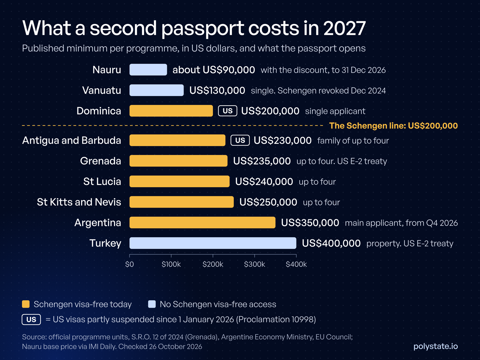 Price ladder of citizenship by investment programmes for 2027 from Nauru at about US$90,000 to Turkey at US$400,000, marking which passports have Schengen visa-free access (Dominica, Antigua, Grenada, St Lucia, St Kitts, Argentina) and which carry US visa restrictions (Dominica, Antigua)