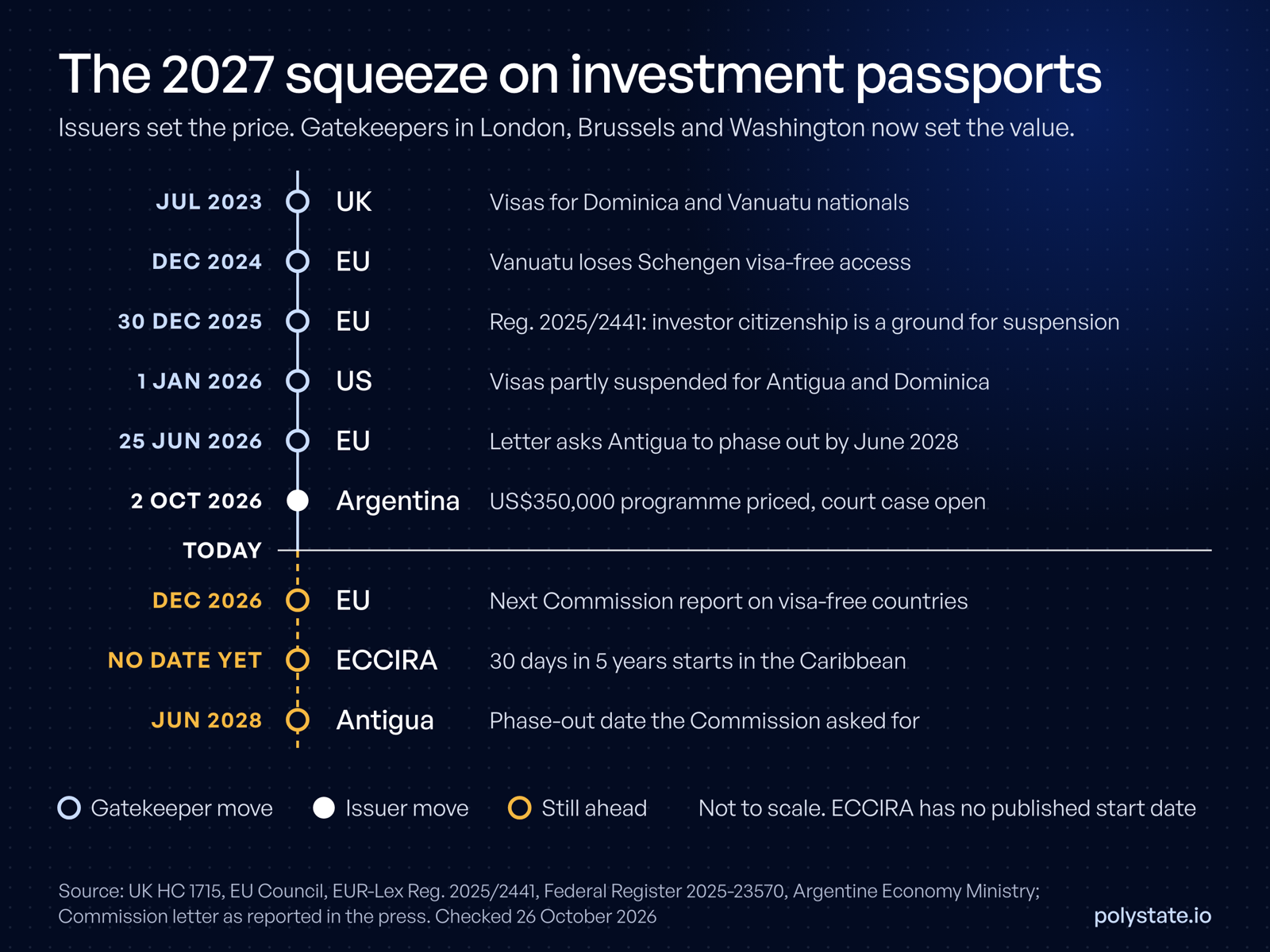 Timeline of the 2027 squeeze on investment passports: UK visas for Dominica and Vanuatu July 2023, Vanuatu loses Schengen December 2024, EU Regulation 2025/2441 in force 30 December 2025, US Proclamation 10998 from 1 January 2026, EU letter to Antigua 25 June 2026, Argentina pricing 2 October 2026, EU report December 2026, requested Antigua phase-out June 2028